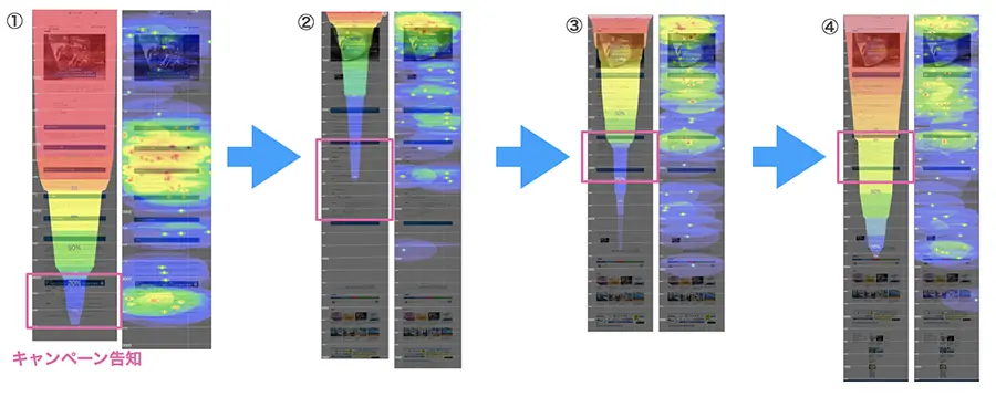 ※上図はコンテンツマーケティングサイトの記事内で、キャンペーンを行った際の記事ページをヒートマップで改修した工程。
