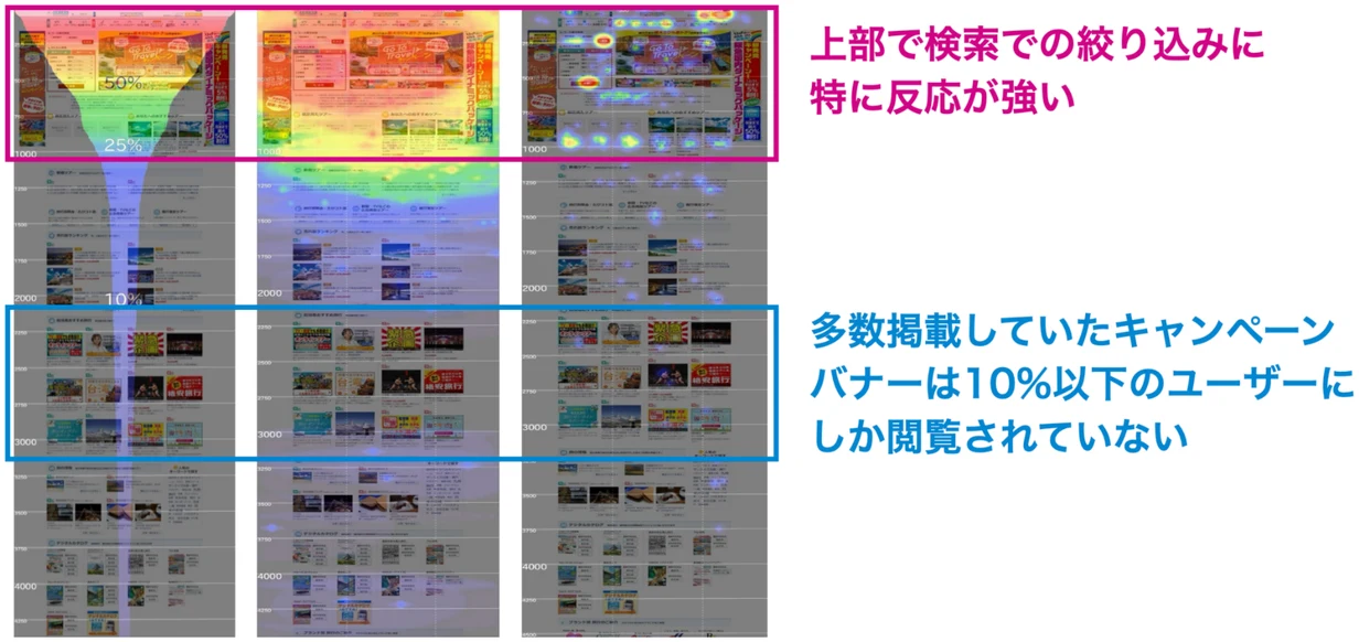 ヒートマップで終了エリア、熟読エリア、クリックエリアを可視化した画面