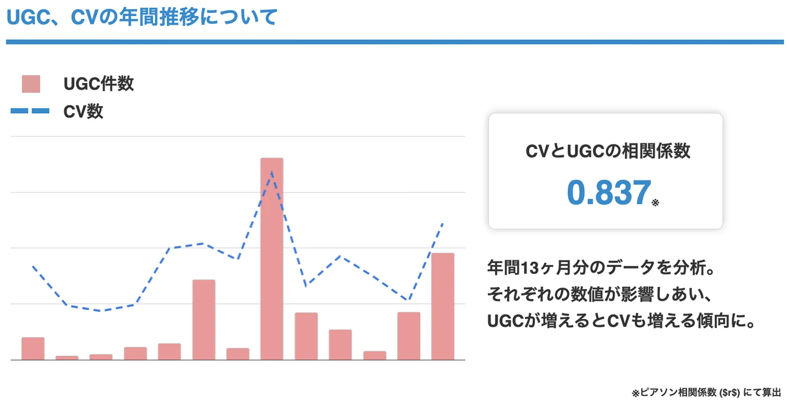 UGC、CVの年間推移について
