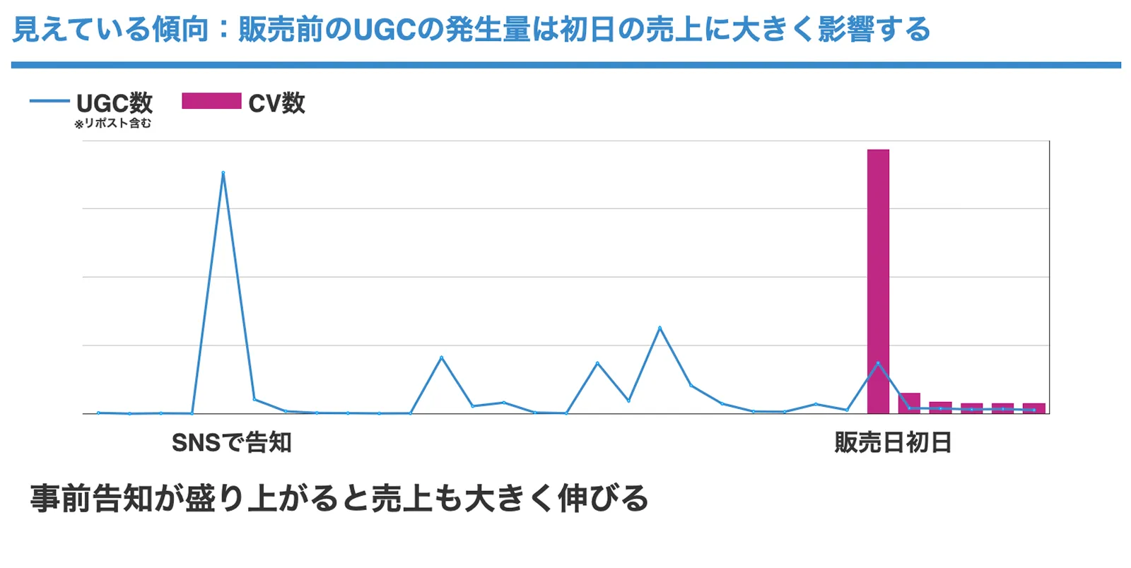 見えている傾向：販売前のUGCの発生量は初日の売上に大きく影響する