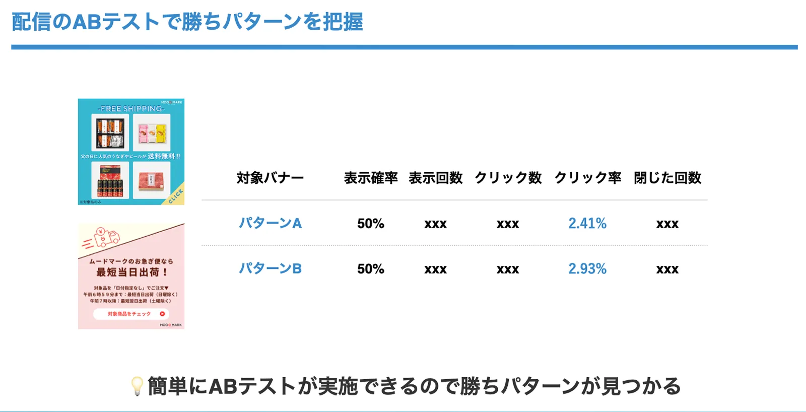 配信のABテストで勝ちパターンを把握