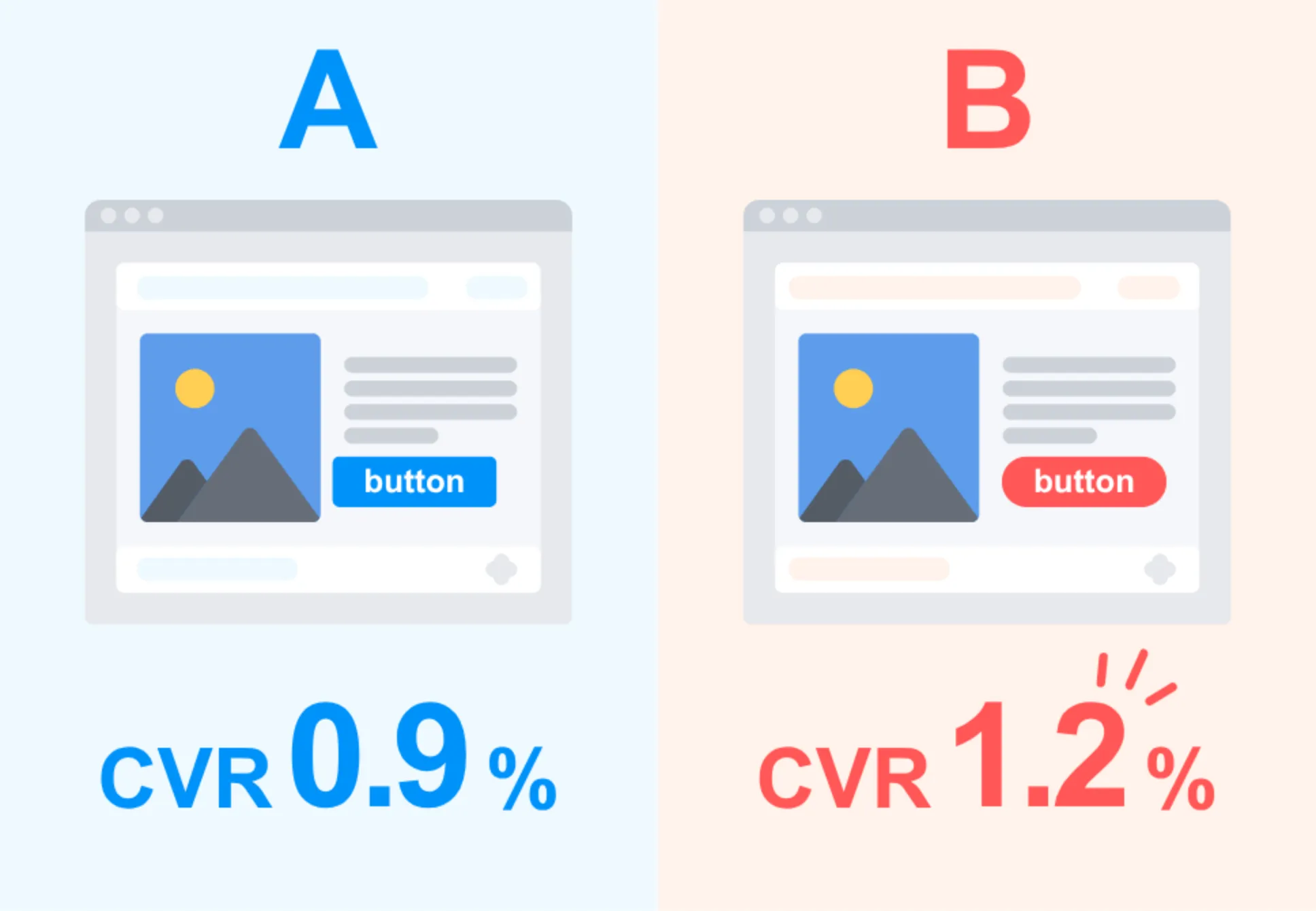 ABテストで勝ちパターンを発見
