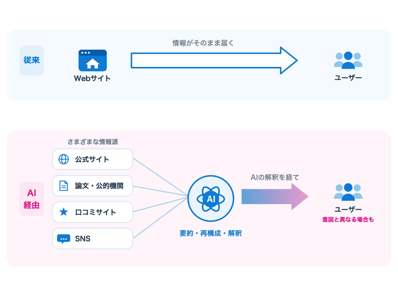 概念図：Webサイトの情報はAIを介してユーザーへ届く