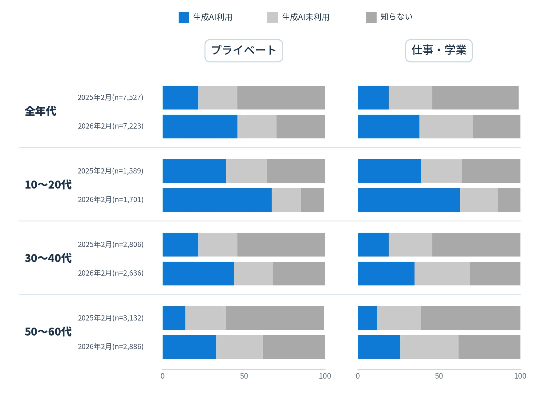 生成AI利用率の前年比グラフ
